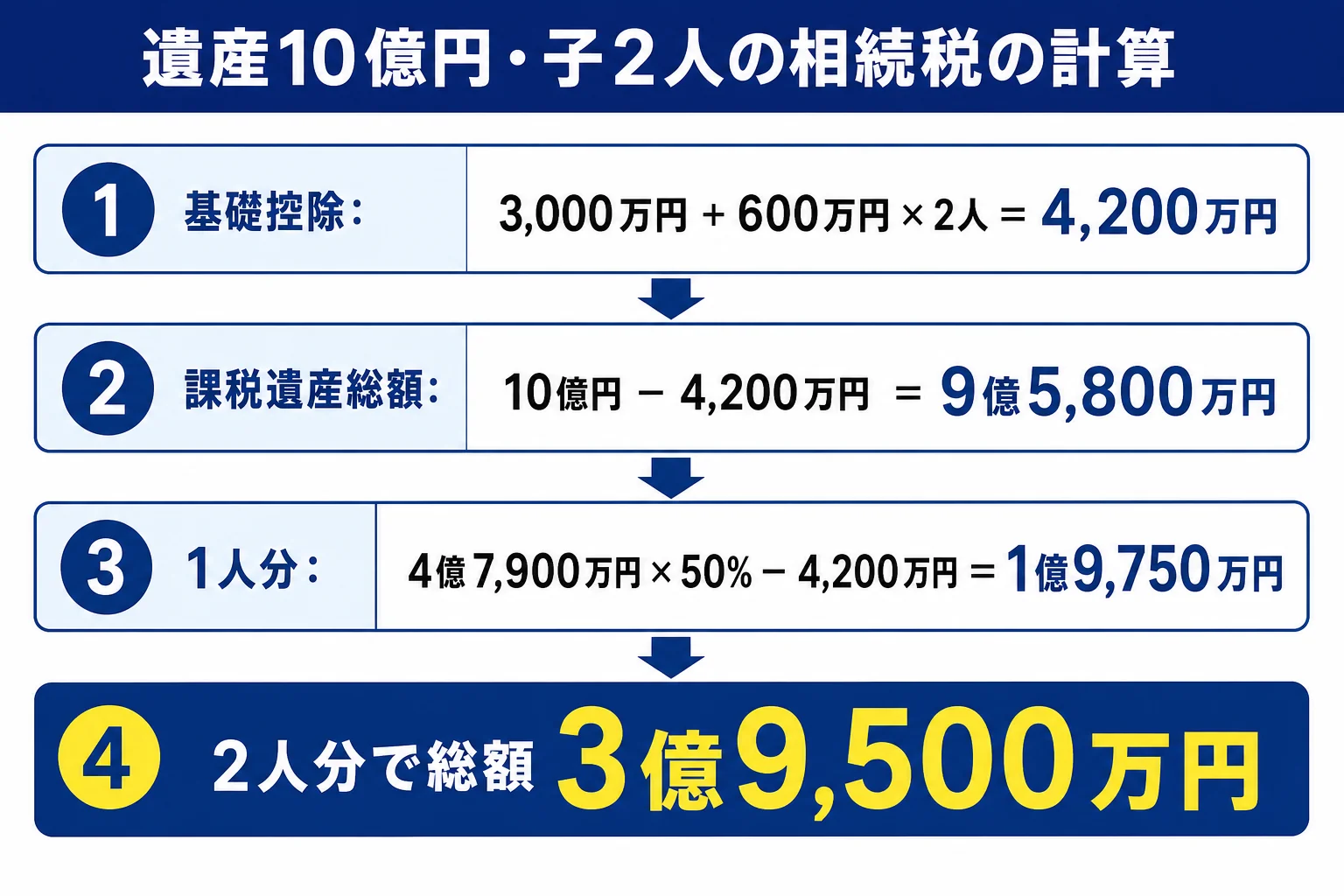 遺産10億円・20億円の相続税を計算する手順を示した図解