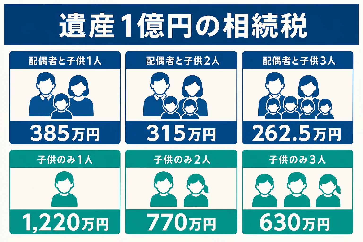 遺産1億円の相続税を、配偶者ありと子供のみの家族構成別に比べた図解