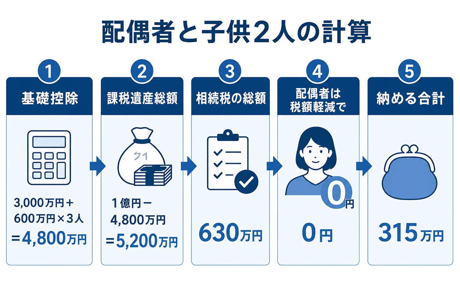 配偶者と子供2人が遺産1億円を相続した場合の相続税の計算手順を示した図解