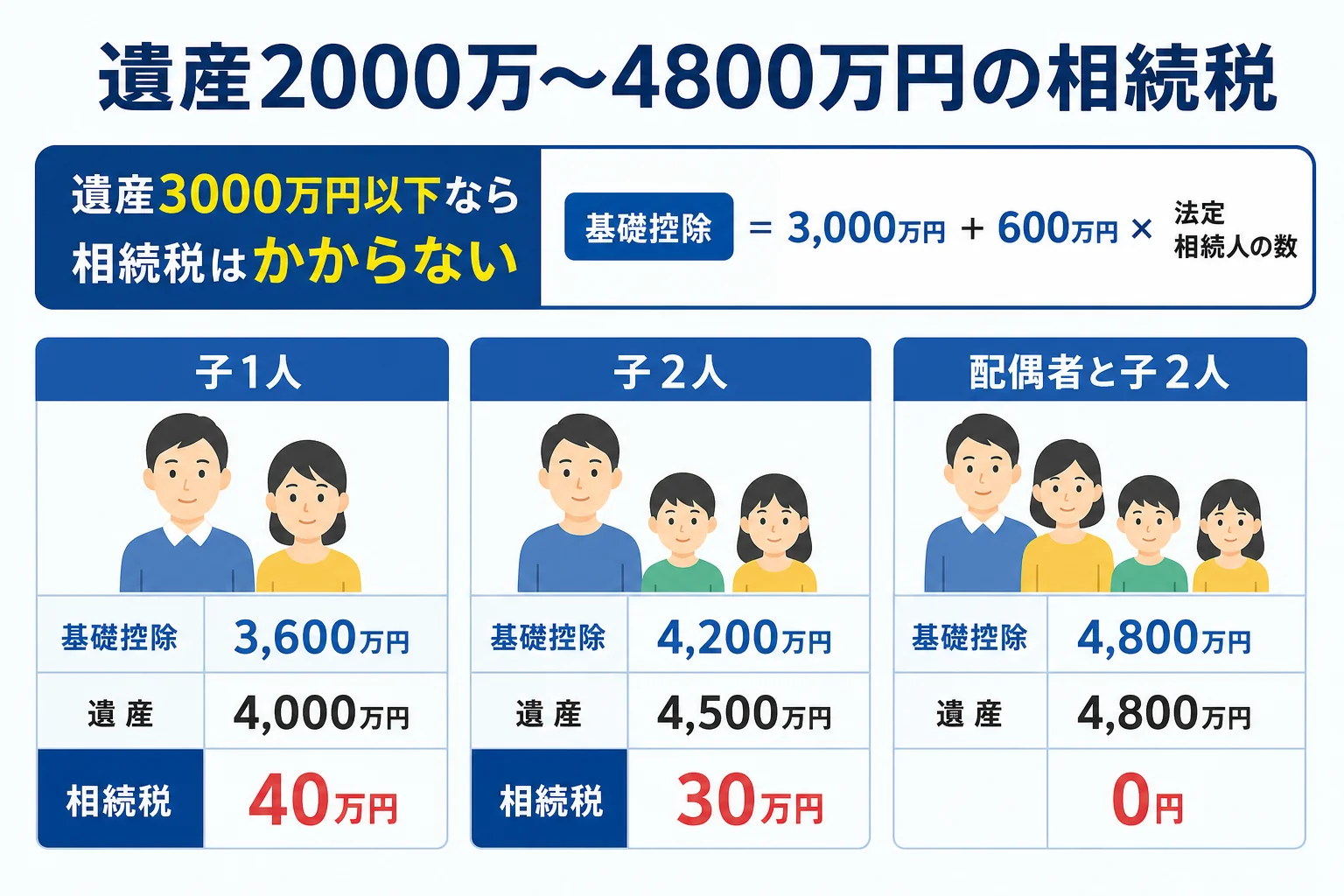 遺産額と家族構成ごとに相続税がかかるかを示した図解