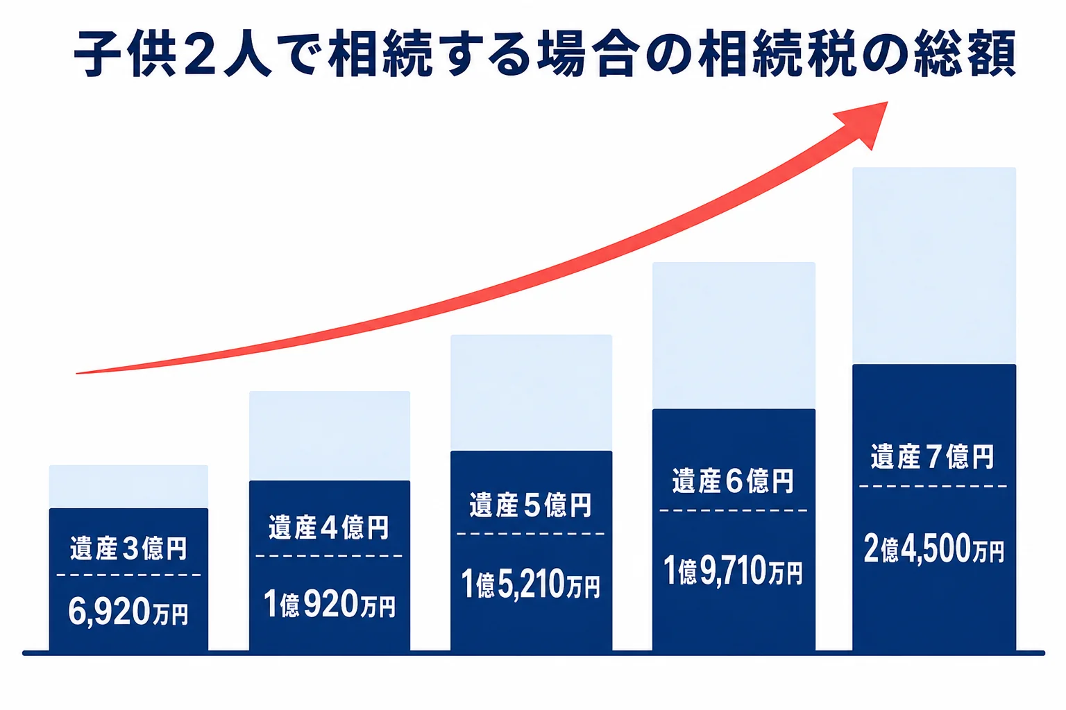 遺産3億円から7億円までの相続税の総額を、子供の人数と配偶者の有無で比べた図解