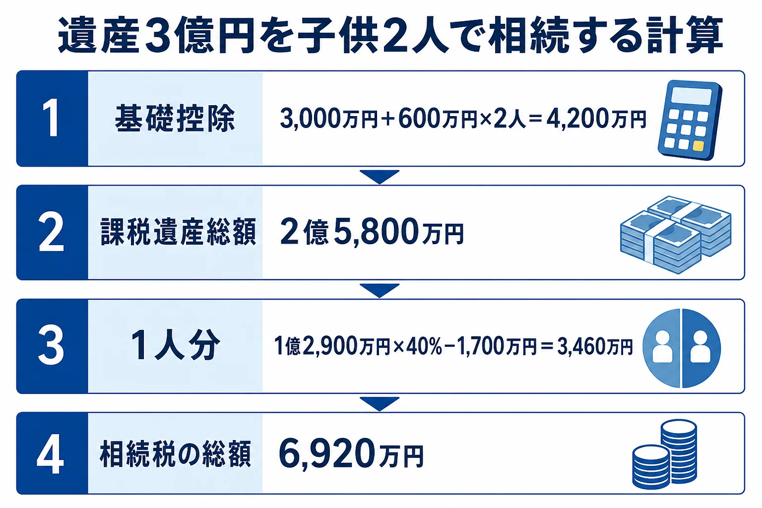 遺産3億円を子供2人で相続した時に相続税の総額が6,920万円になる計算の流れの図解