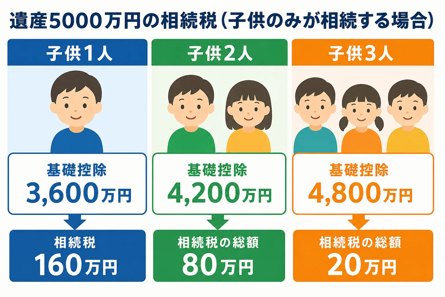遺産5000万円の相続税を子供の人数別に計算した図解