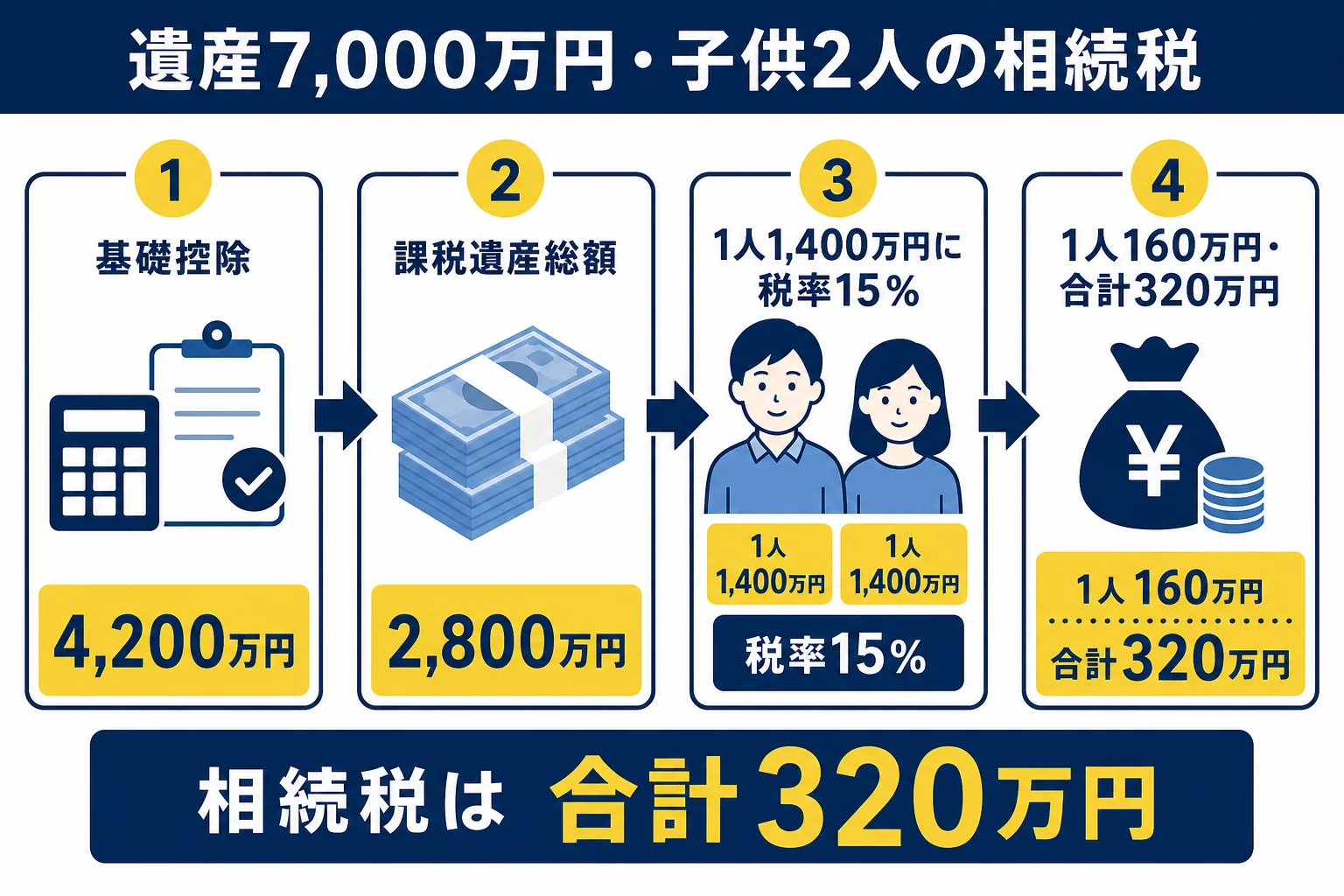 遺産7,000万円を子供2人で相続する場合の相続税の計算の流れを示した図解