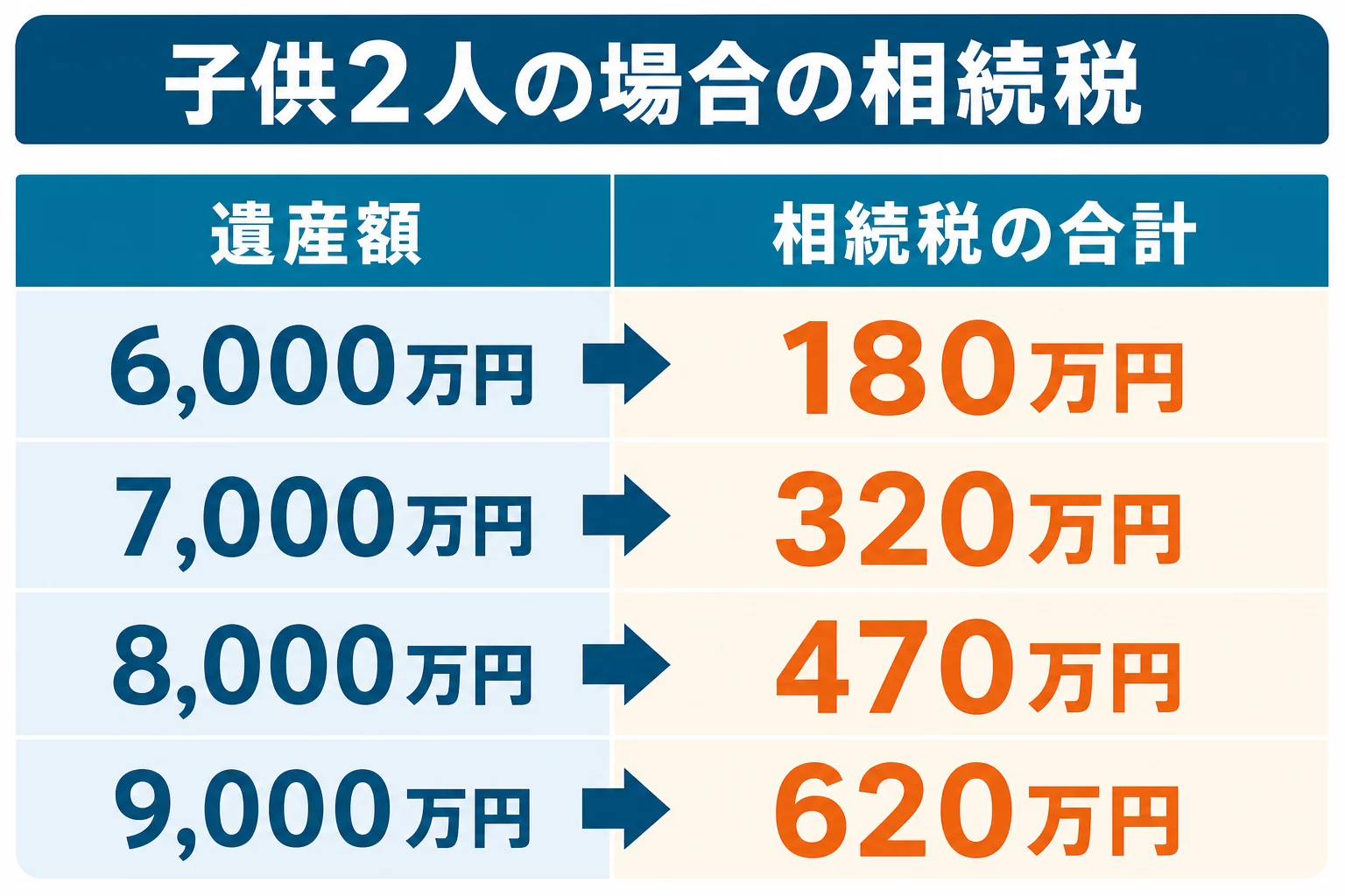 配偶者がいない家で子供2人が相続する場合の、遺産6,000万円から9,000万円までの相続税を比べた図解
