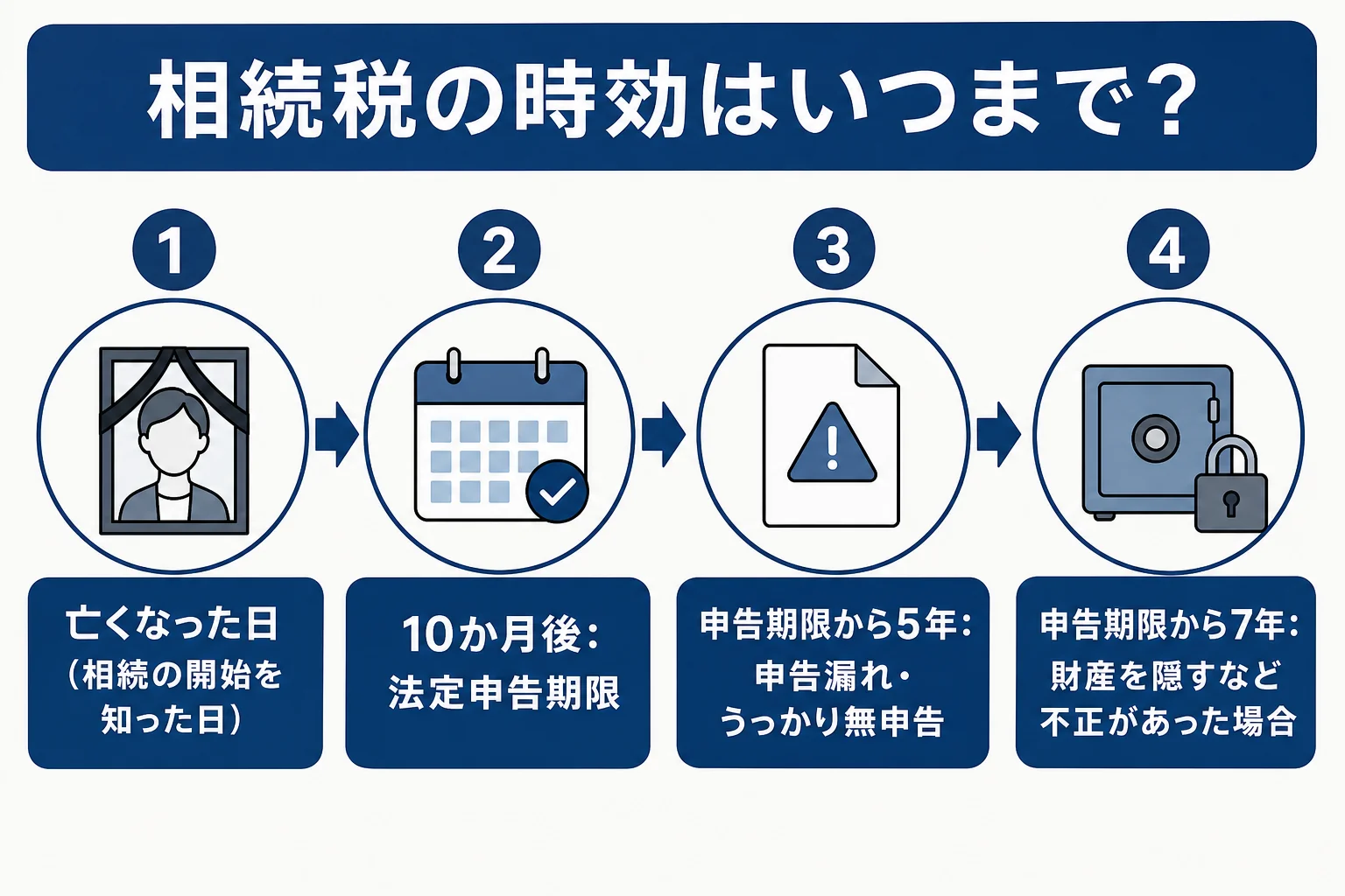 相続税の時効が5年・7年になる期間をタイムラインで示した図解