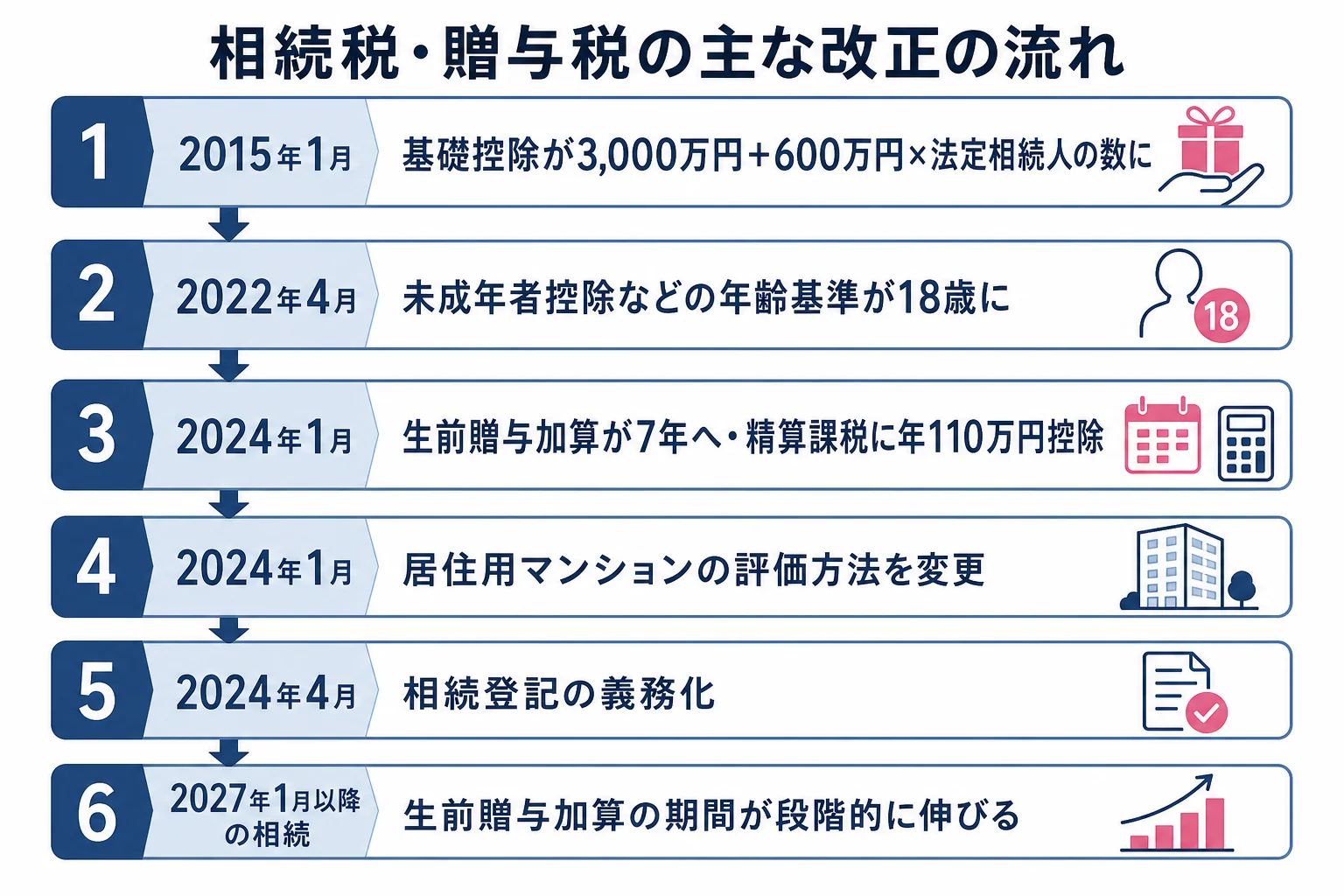 近年の相続税・贈与税と相続手続きの改正を時期の順に並べたタイムラインの図解