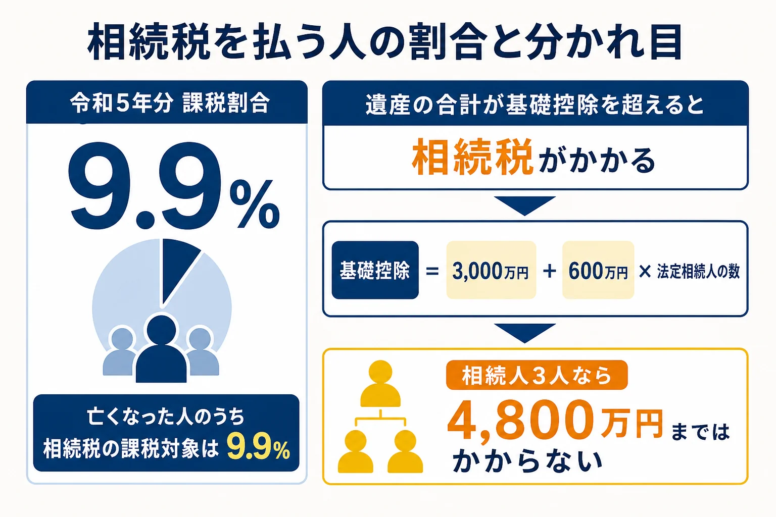 相続税がかかる人の割合と基礎控除の分かれ目を示した図解