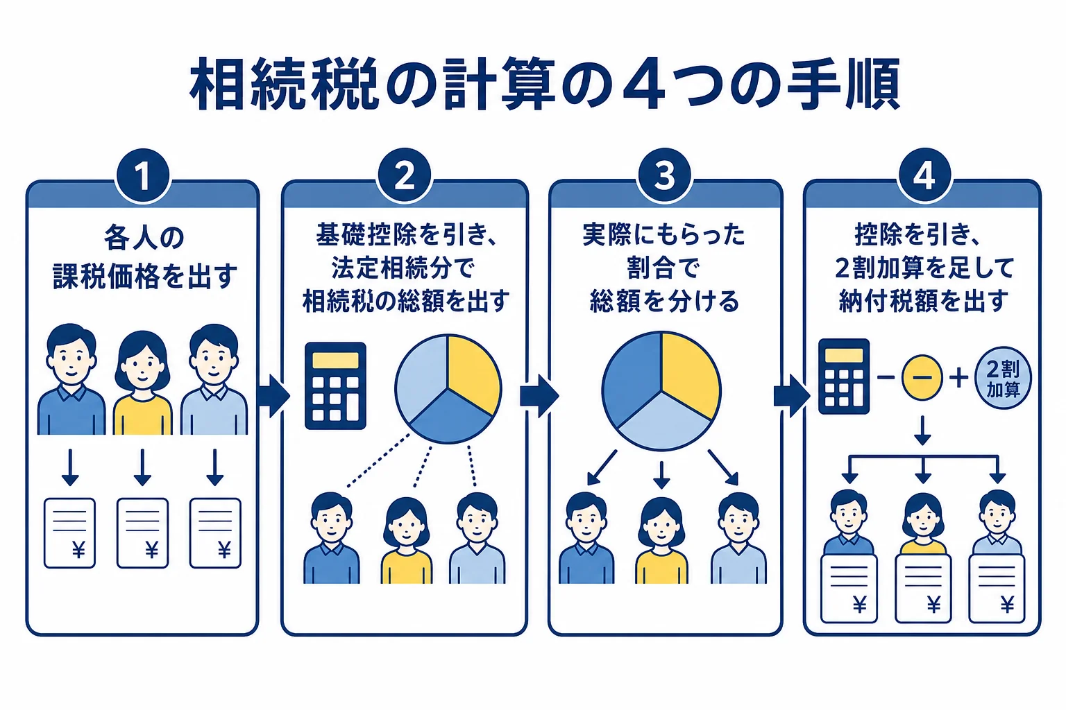 相続税の計算を4つの手順で示した図解