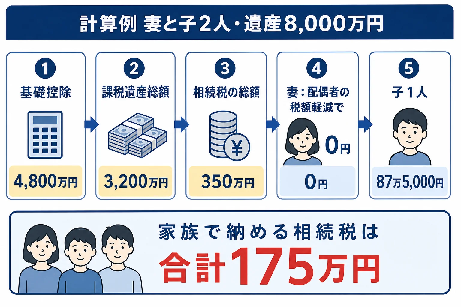 妻と子2人で遺産8,000万円を相続した場合の計算の流れを示した図解