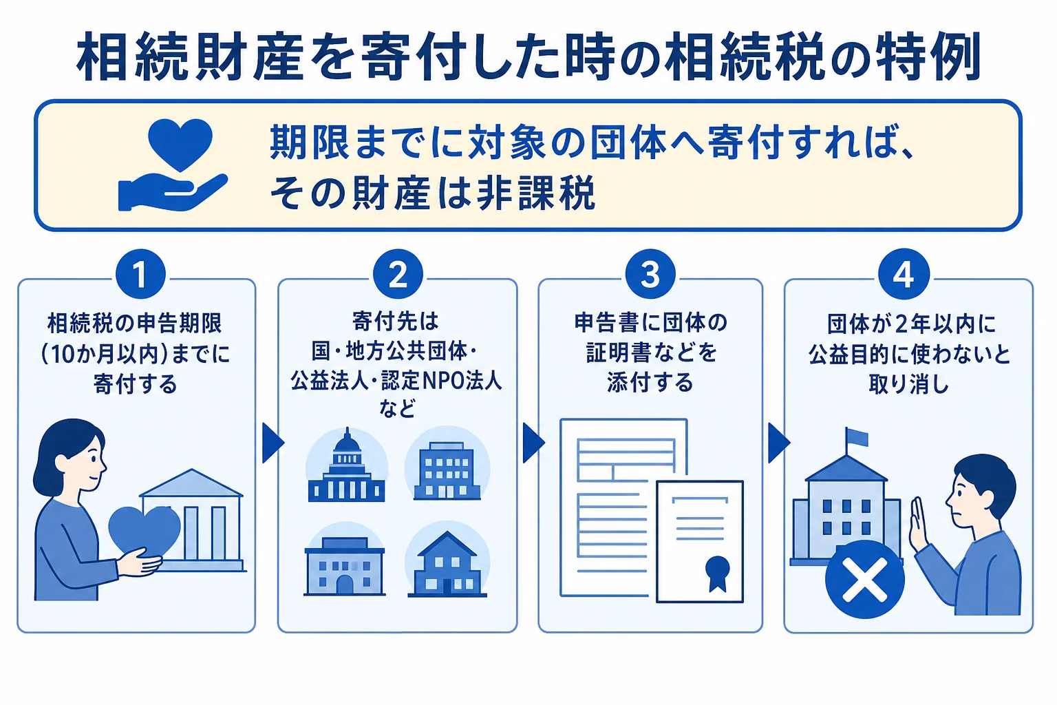 相続財産を寄付した時の相続税の特例の要件と流れを示した図解