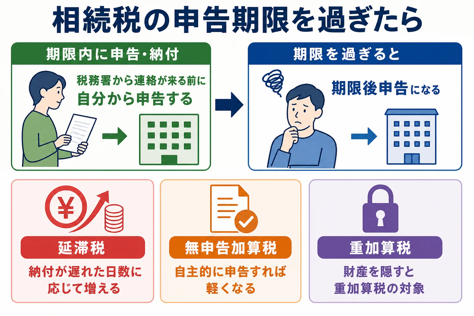 相続税の申告期限を過ぎた後のペナルティの種類と、自主申告で軽くなる流れを示した図解