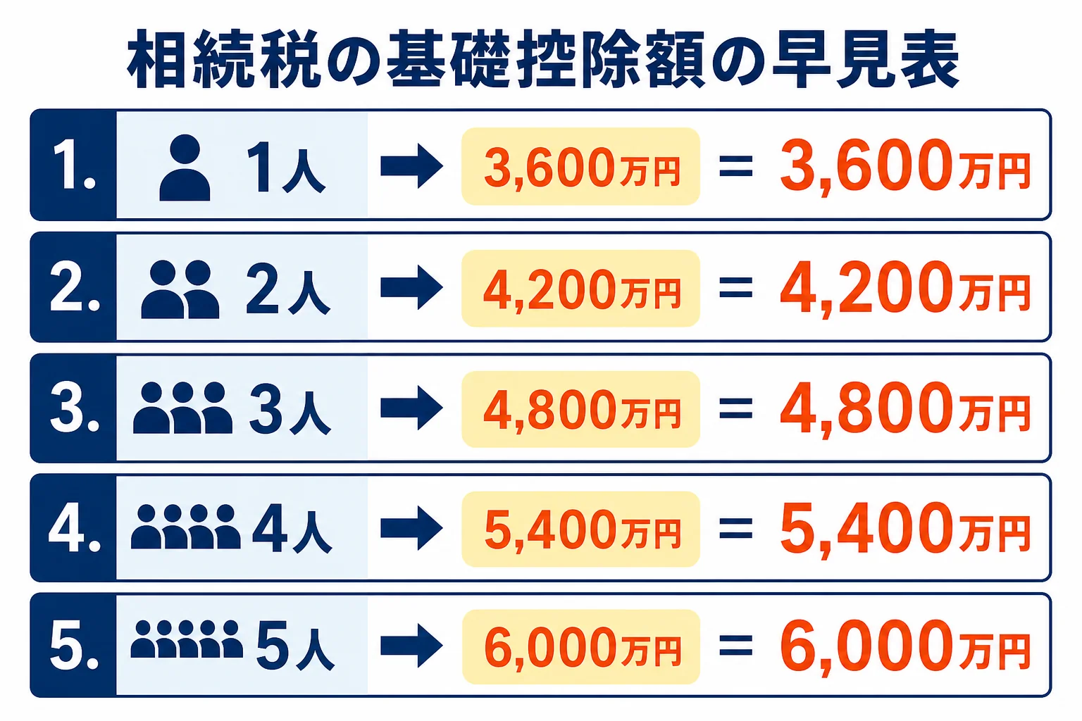 法定相続人の人数ごとの相続税の基礎控除額を示した早見図