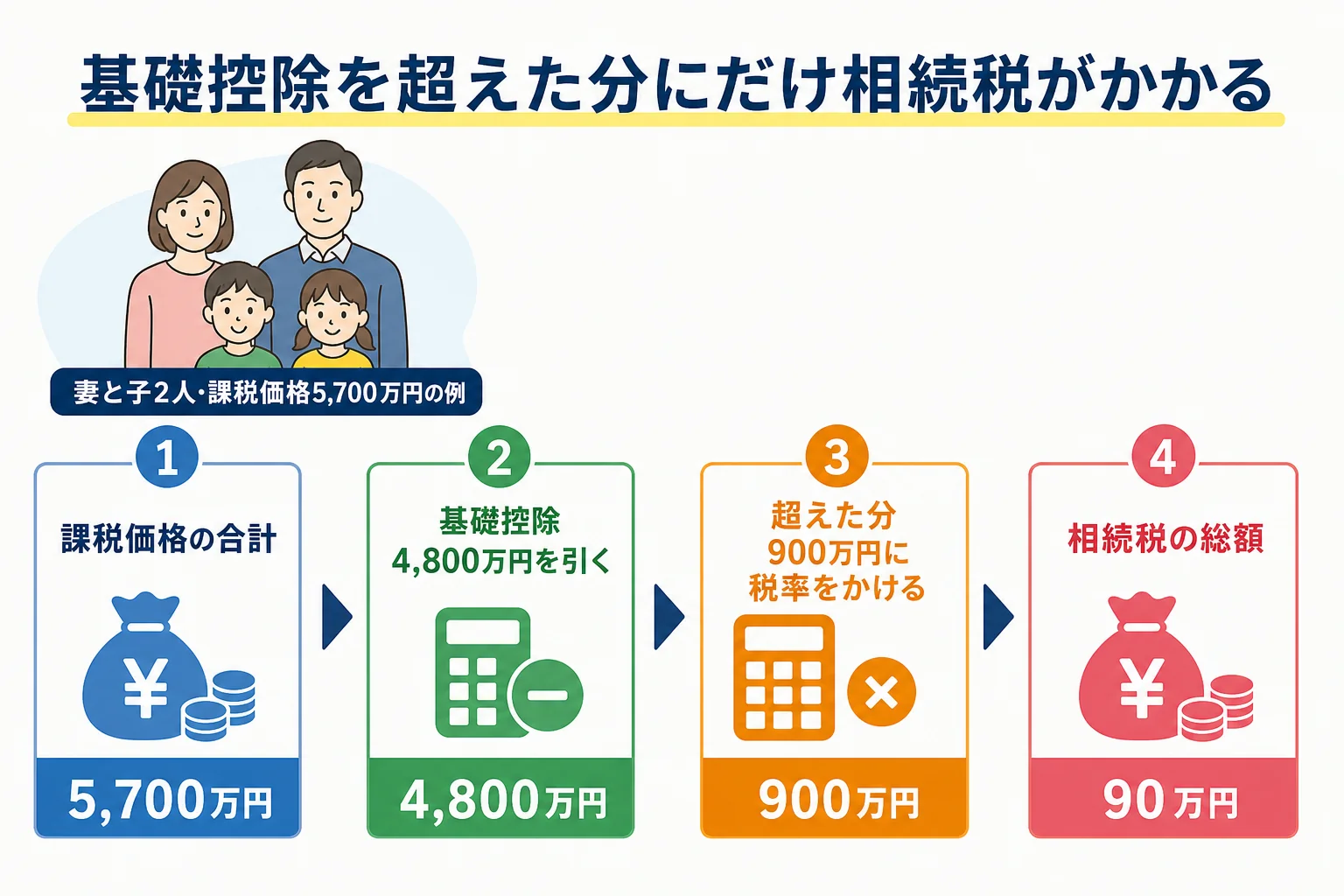 基礎控除を超えた部分にだけ税率をかけて相続税を計算する流れを示した図解