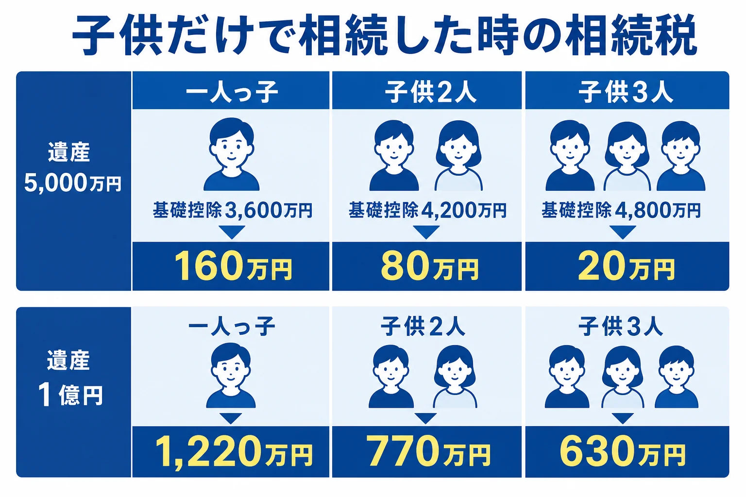子供の人数と遺産額ごとの相続税の目安を示した図解