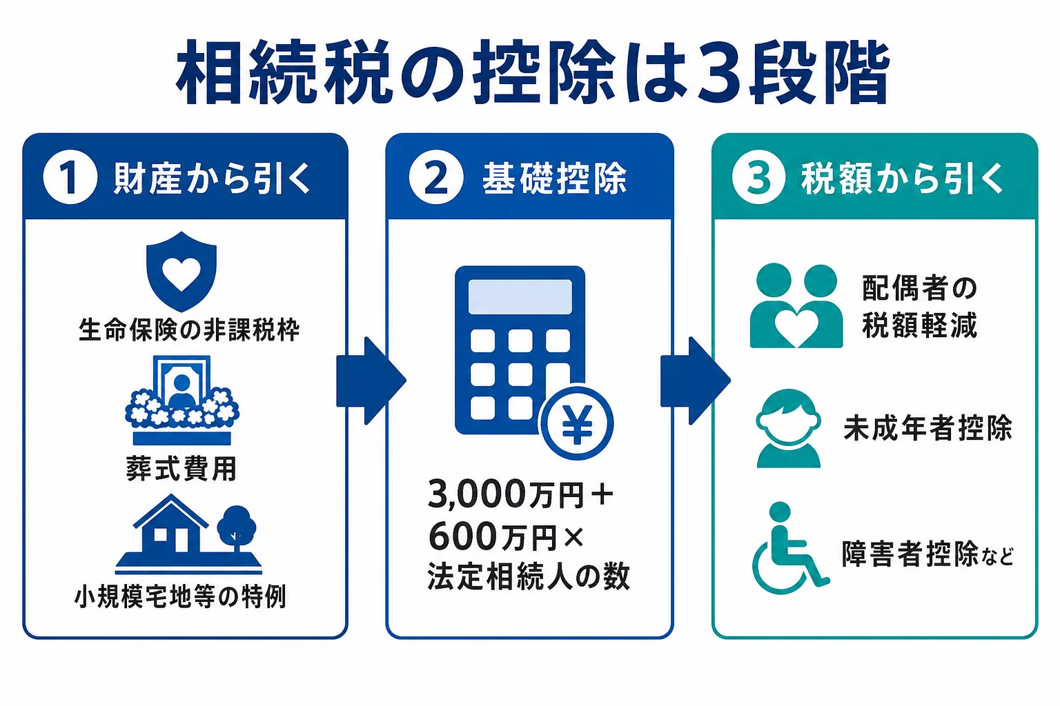 相続税の控除を、財産から引くもの・基礎控除・税額から引くものの3段階に分けて示した図解