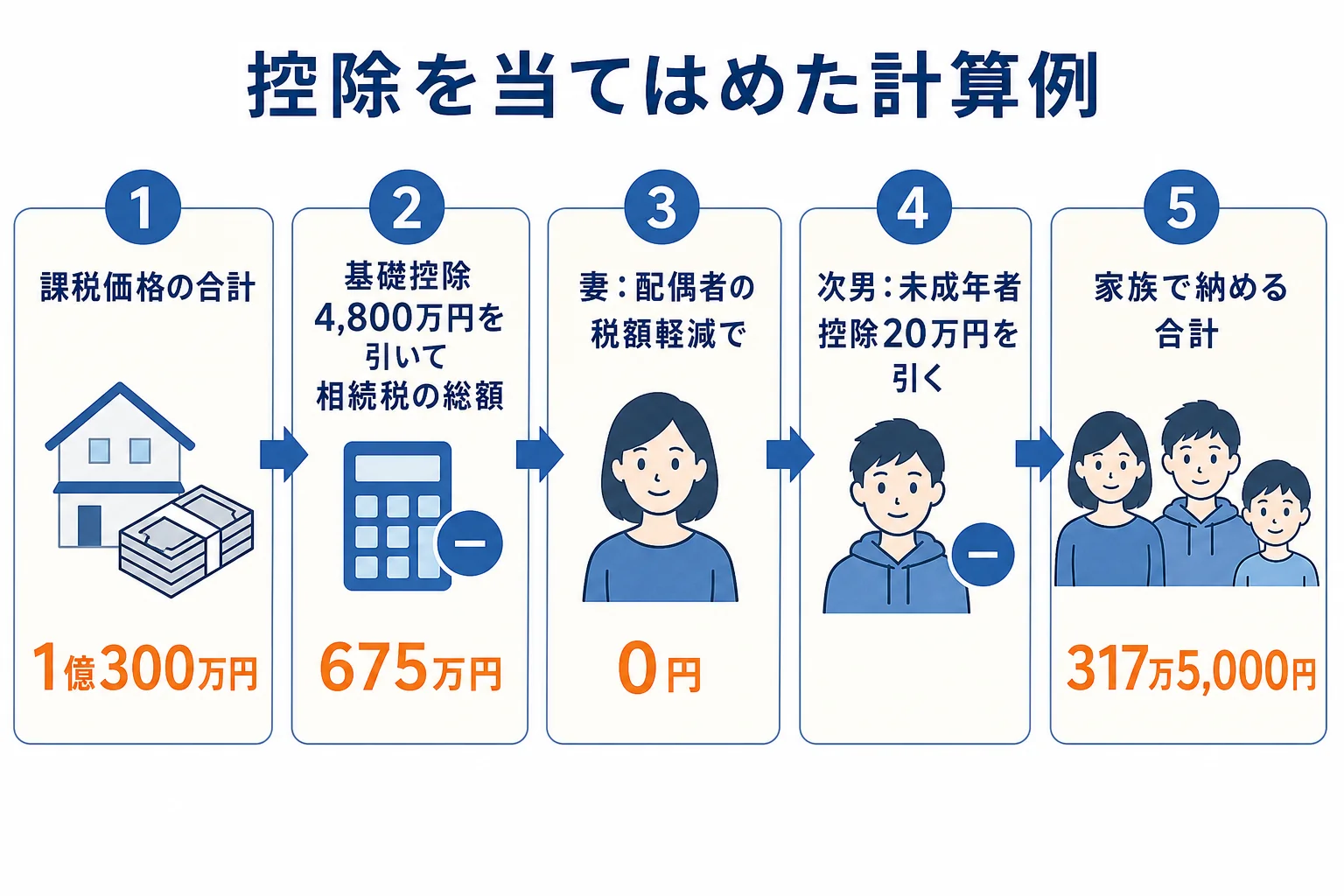 妻と子2人の相続で、生命保険の非課税枠・基礎控除・配偶者の税額軽減・未成年者控除を順に当てはめた計算の図解