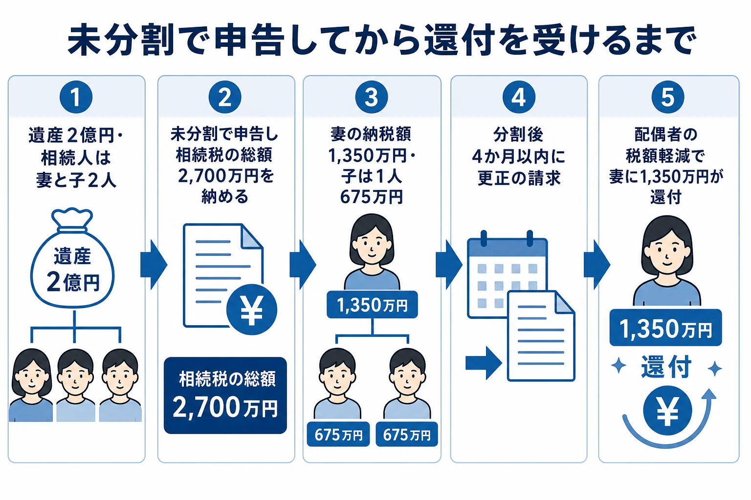 遺産2億円を未分割で申告し、遺産分割後の更正の請求で妻に1,350万円が還付される流れの図解