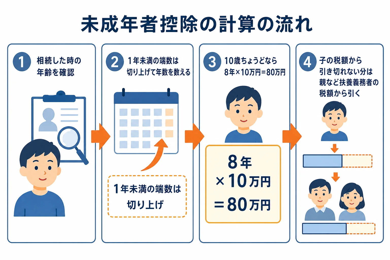 未成年者控除の計算と扶養義務者からの控除の流れを示した図解