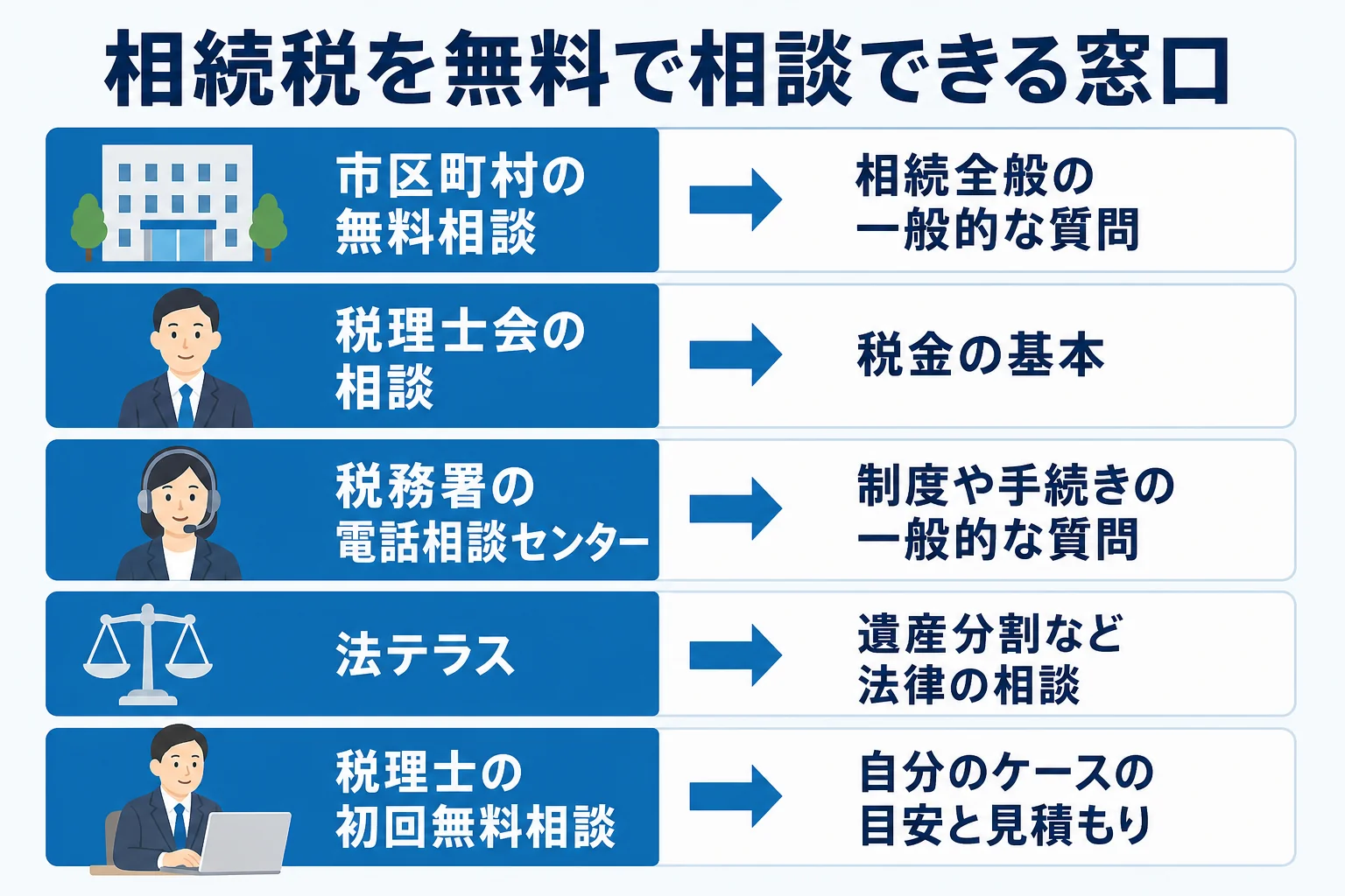 相続税を無料で相談できる窓口と、それぞれで相談できることを比べた図解