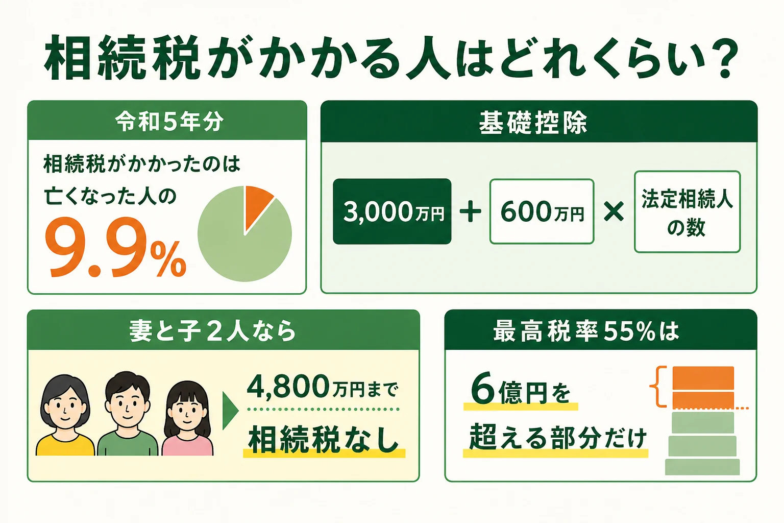 相続税がかかる人の割合と基礎控除の目安を示した図解