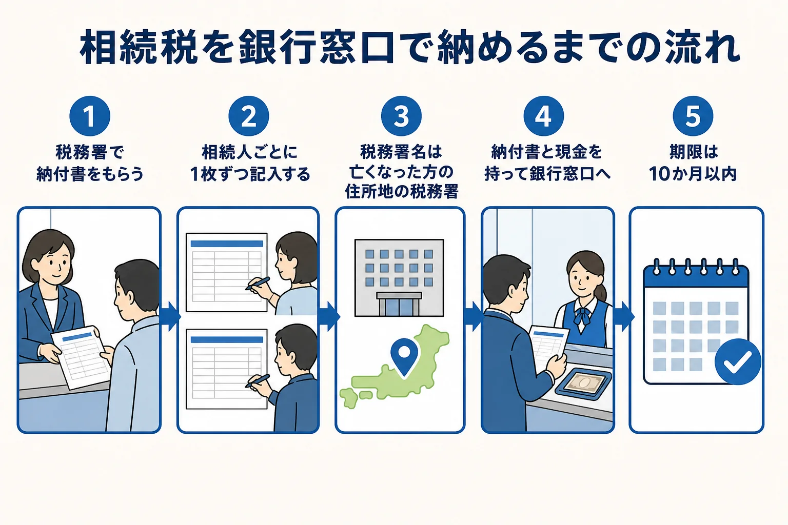 相続税を銀行窓口で納めるまでの流れを示した図解