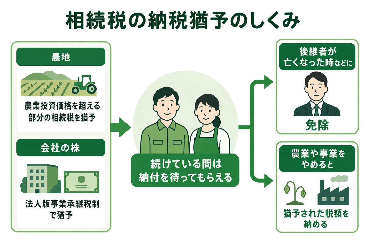 農地と事業承継の納税猶予のしくみを示した図解