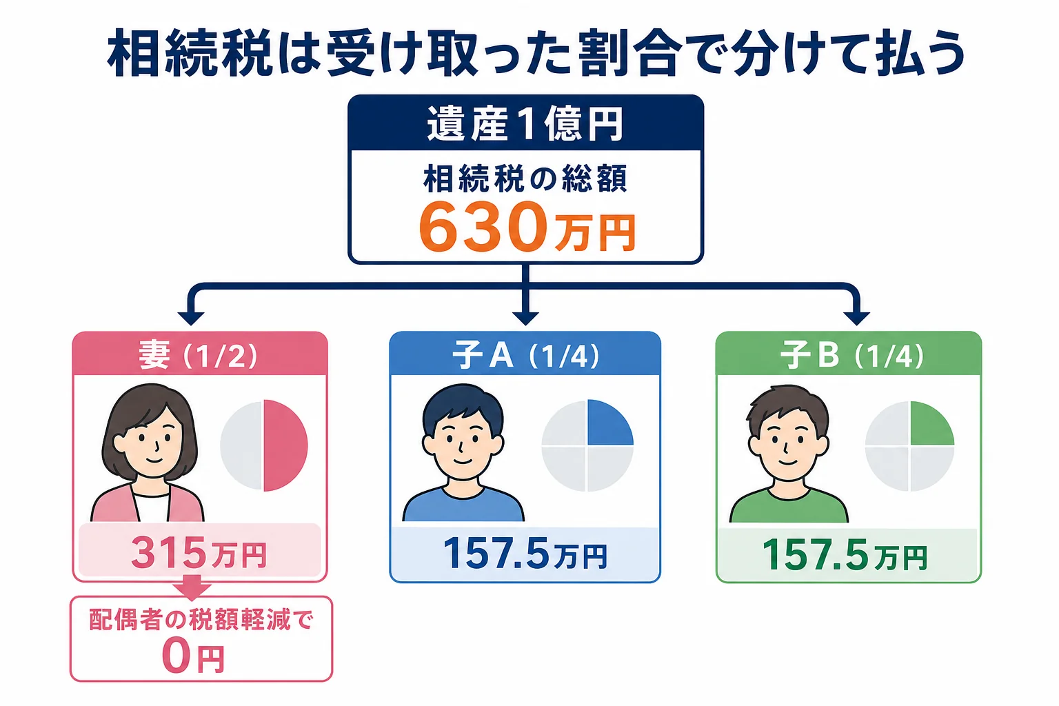 相続税の総額を受け取った割合で按分し、各相続人が払う額が決まる流れの図解