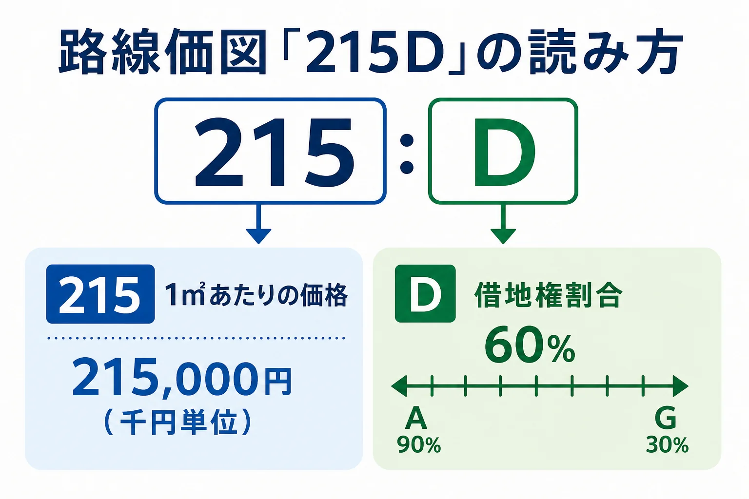 路線価図に書かれた「215D」の数字と記号の読み方を示した図解