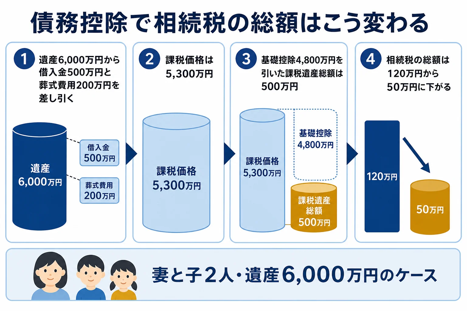 妻と子2人のケースで債務控除の有無により相続税の総額が変わる計算の流れの図解