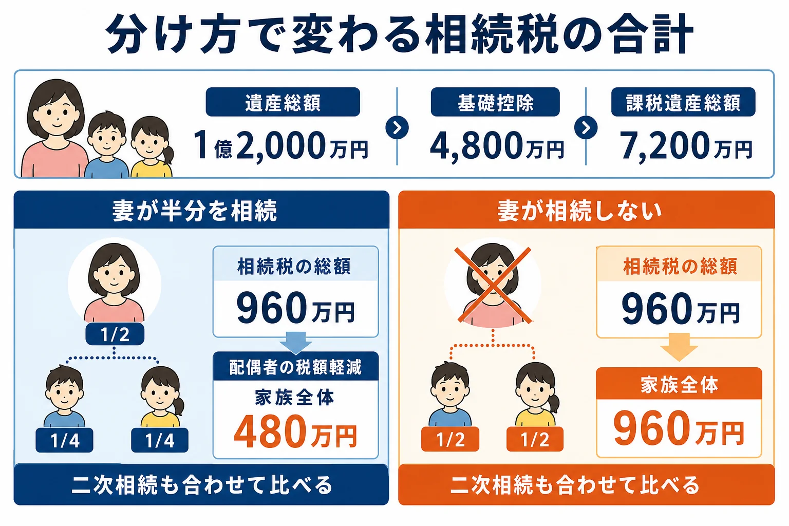 遺産の分け方で相続税の合計がどう変わるかを示した図解