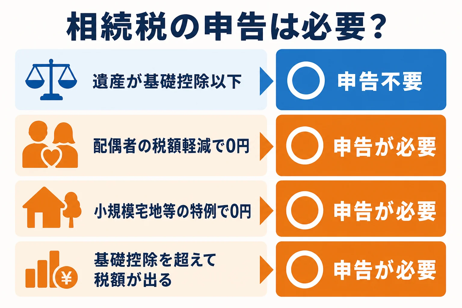 相続税の申告が不要なケースと、0円でも申告が必要なケースを比べた図解