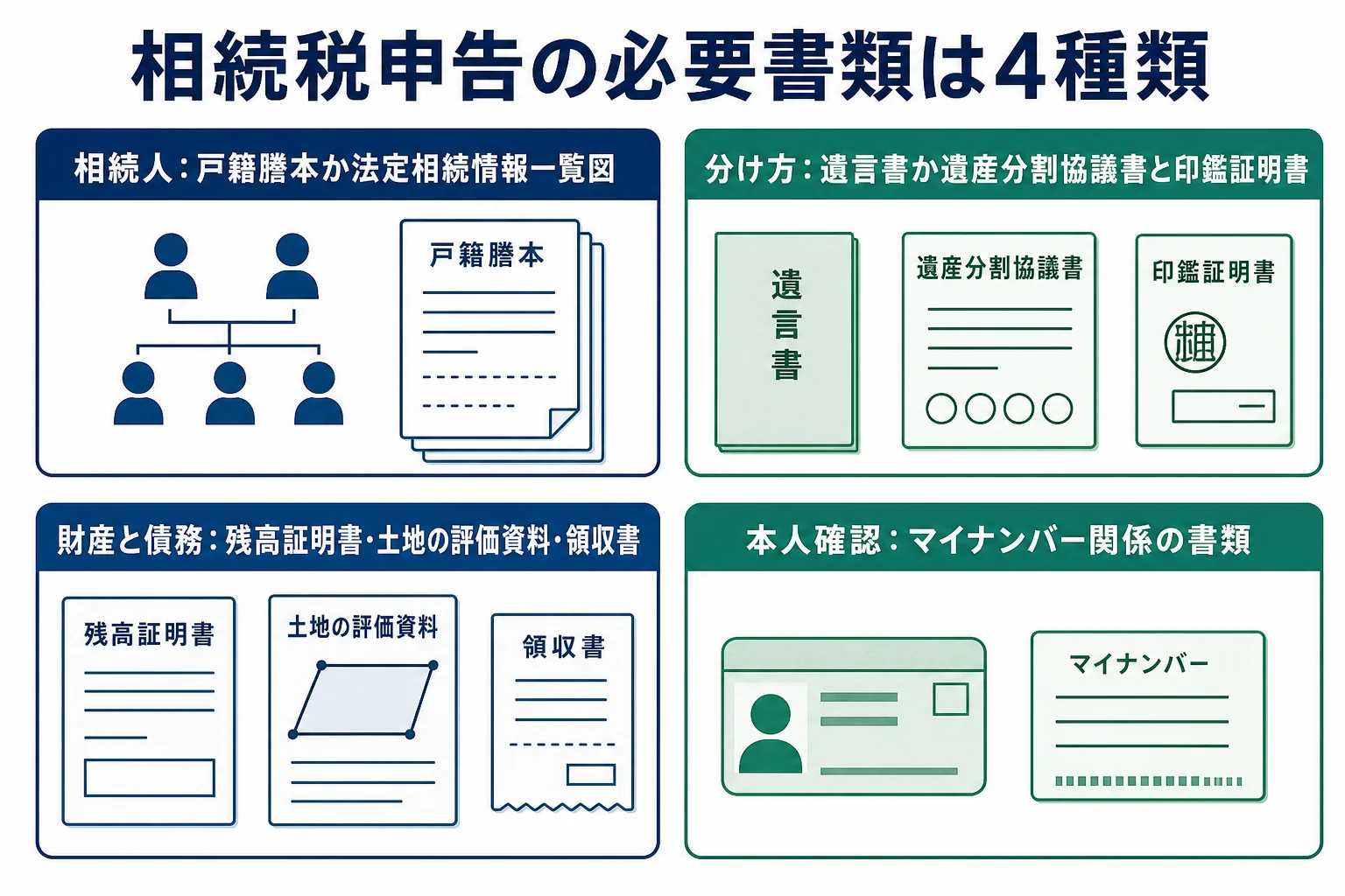 相続税申告の必要書類を4種類に分けて示した図解
