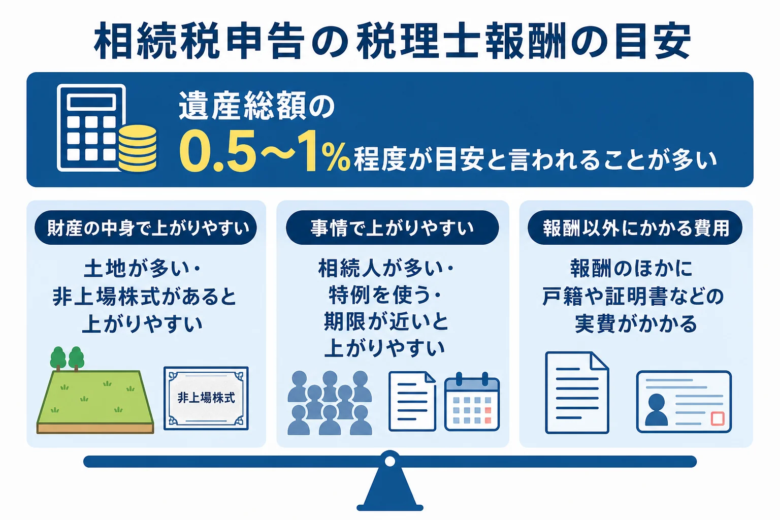 相続税申告の税理士報酬の目安と、土地の数や相続人の数など見積もりが上下する条件を示した図解