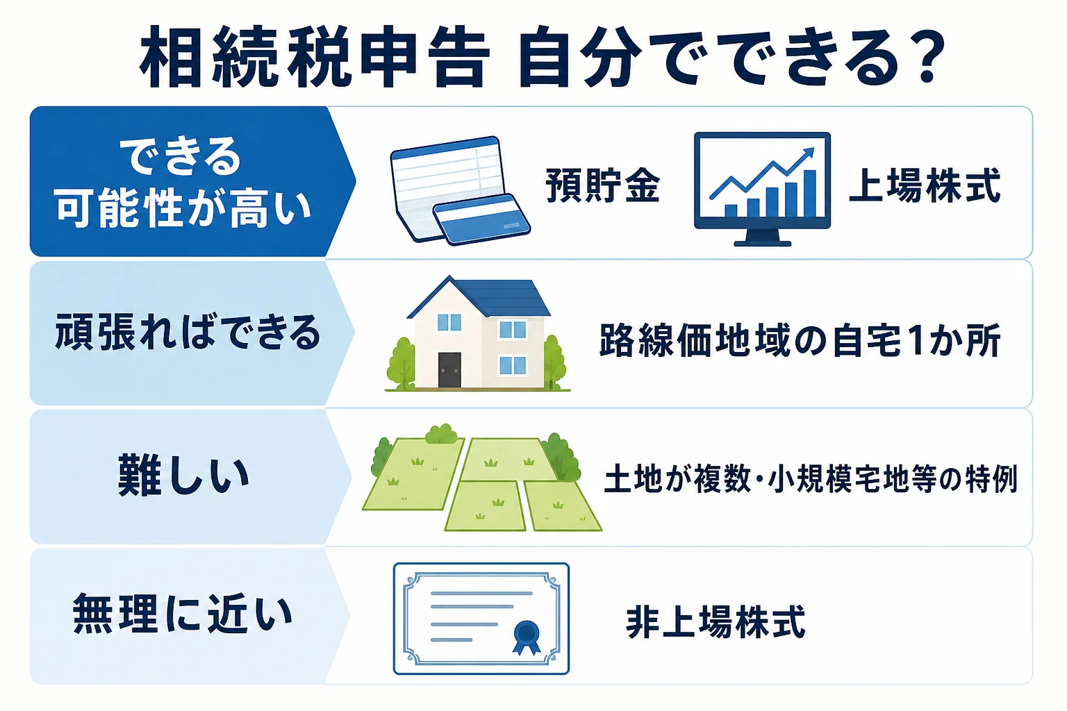相続税申告を自分でできるケースと難しいケースを財産の種類で分けた図解
