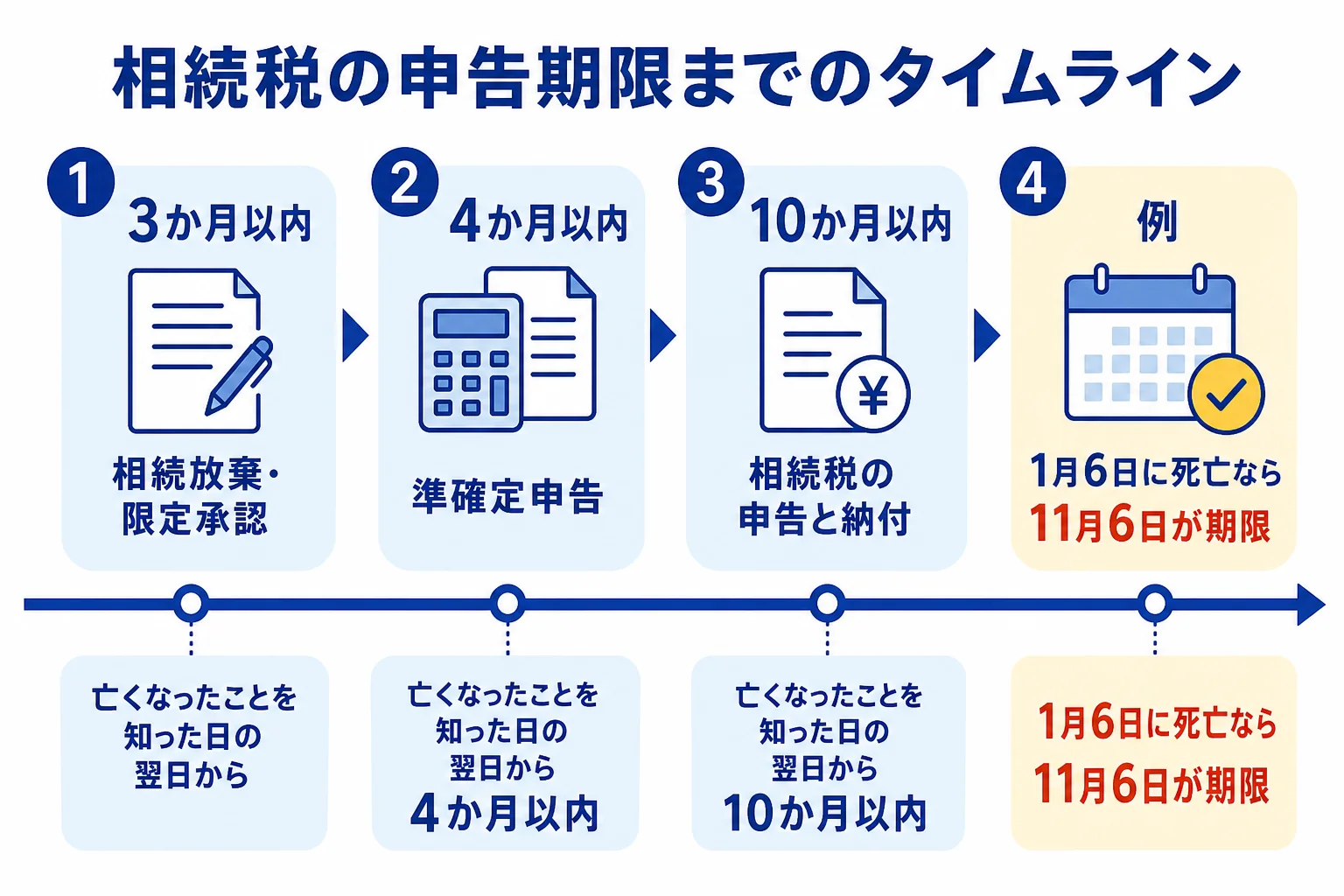 亡くなった日から相続税の申告期限までの主な期限を並べたタイムラインの図解