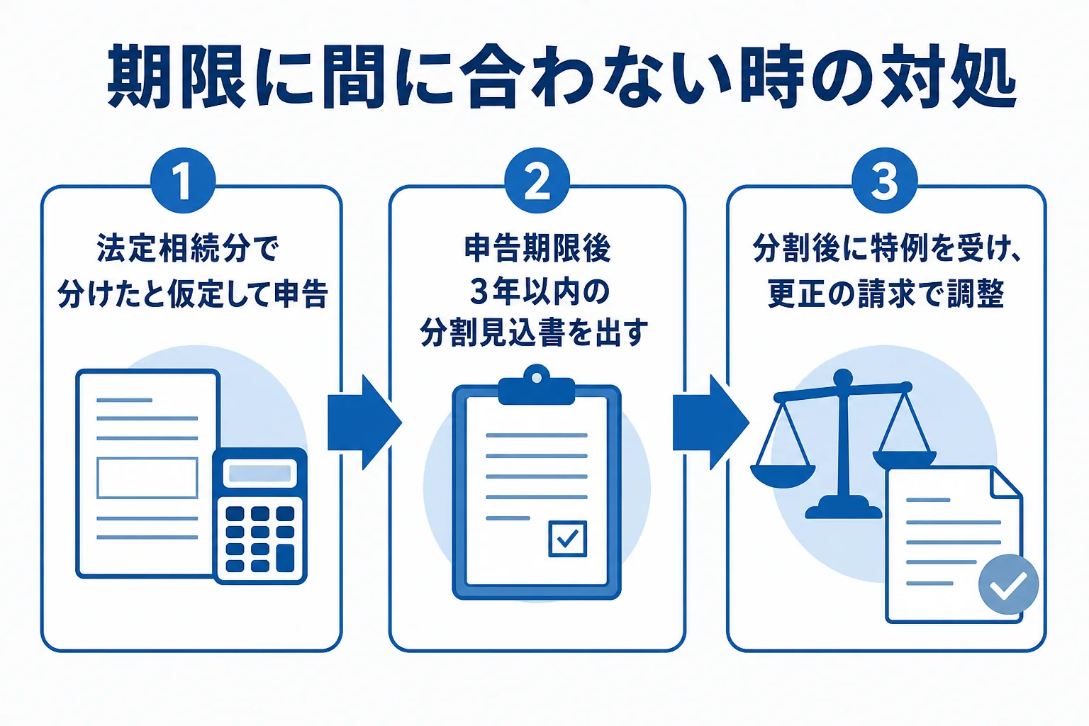 遺産分割が期限に間に合わない時の申告の進め方を示した図解