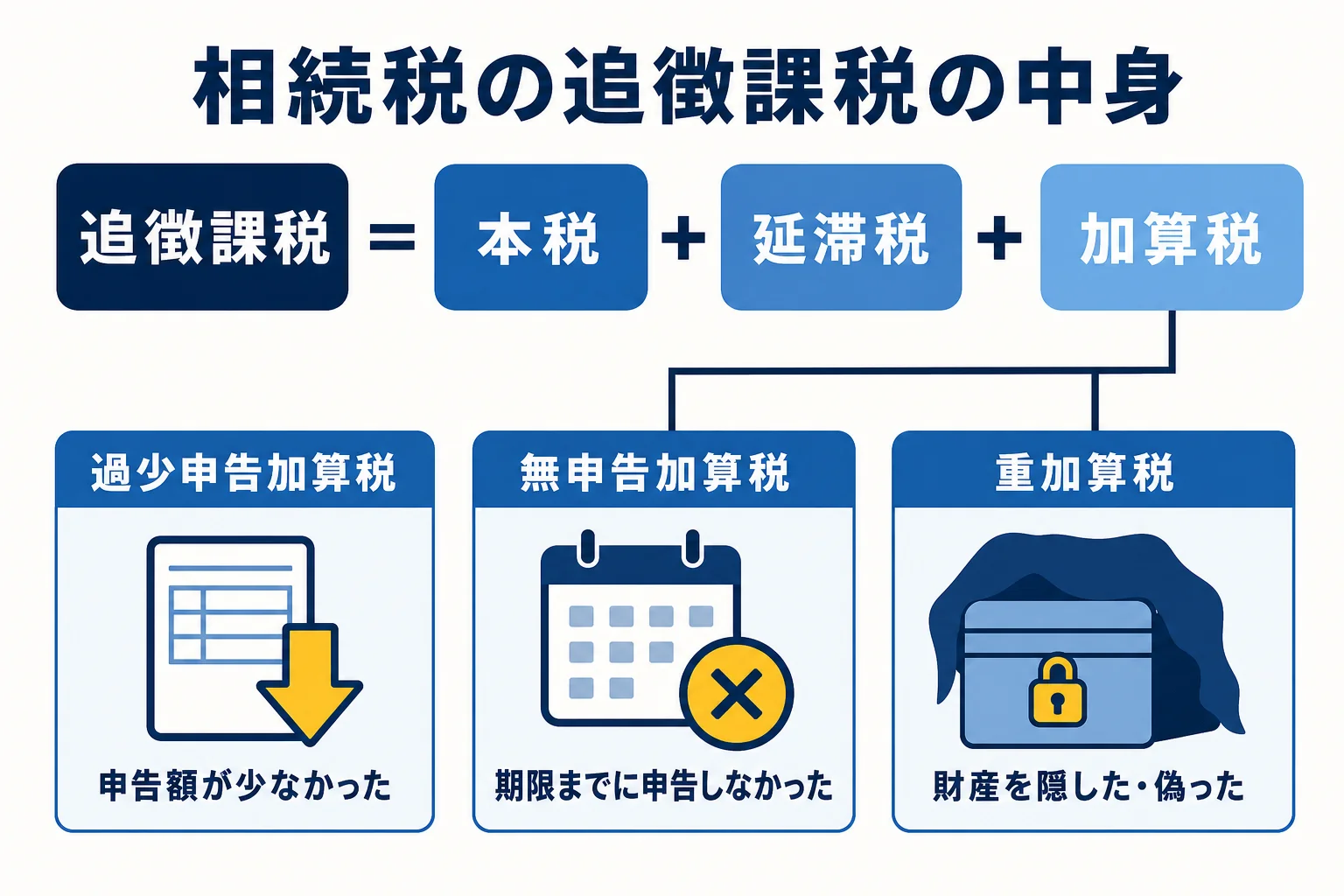 相続税の追徴課税が本税・延滞税・加算税からなることを示した図解