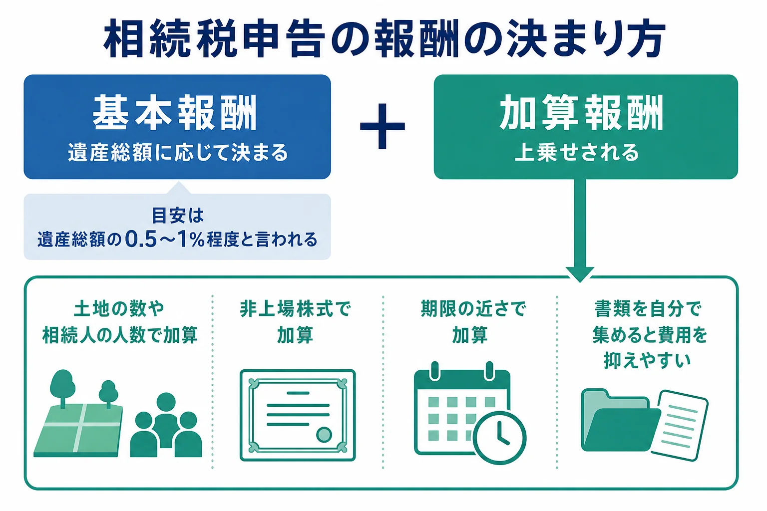 相続税申告の税理士報酬が、基本報酬と加算報酬でどう決まるかを示した図解