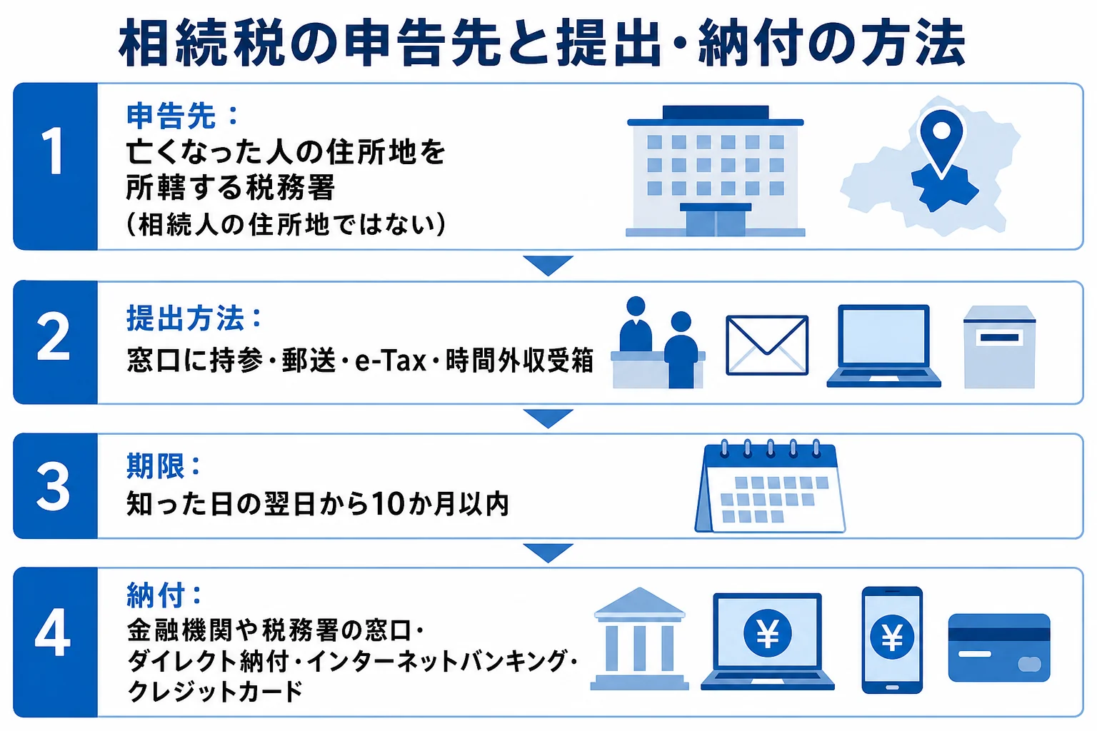 相続税の申告先の考え方と、提出方法・納付方法の流れを示した図解