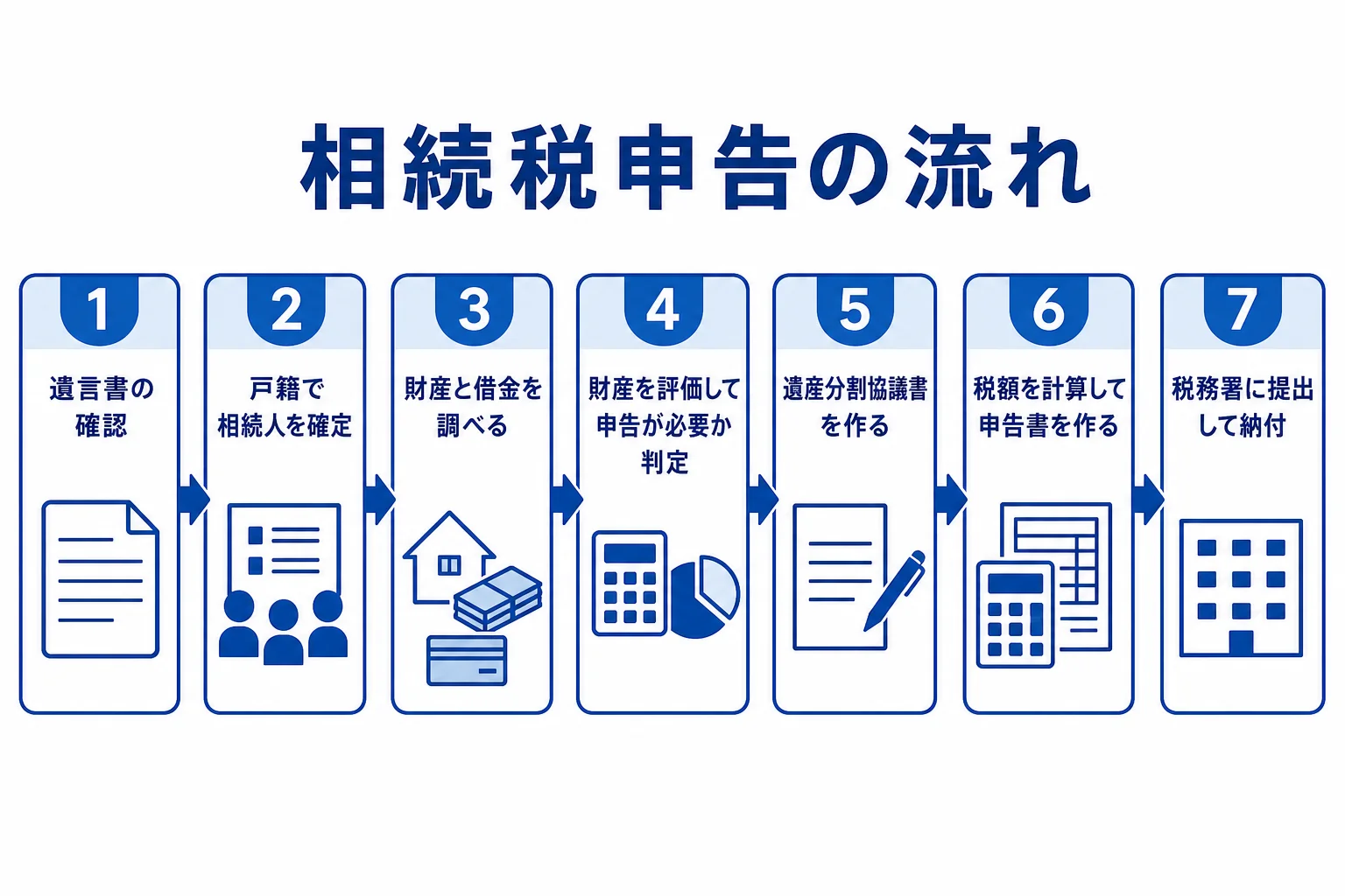相続税申告の流れを7つのステップで示した図解