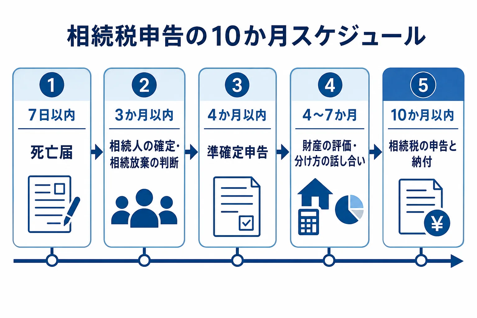 相続税申告の10か月スケジュールを時期ごとに並べた図解