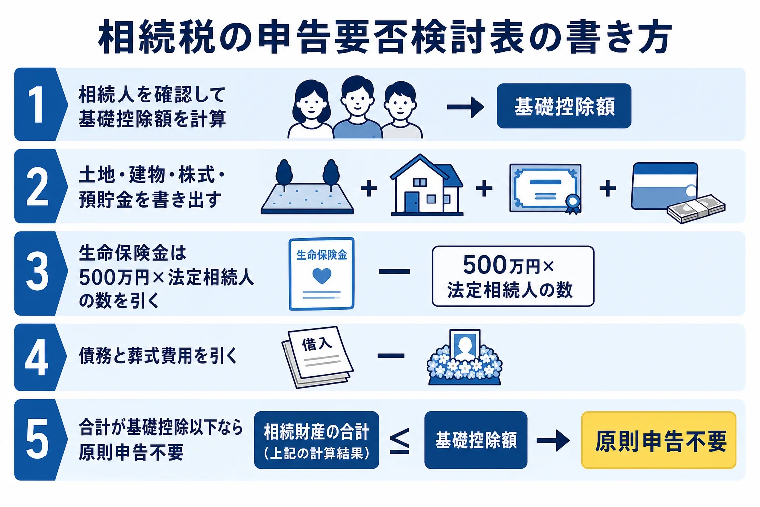 相続税の申告要否検討表の書き方を、財産の書き出しから基礎控除との比較まで順番に示した図解