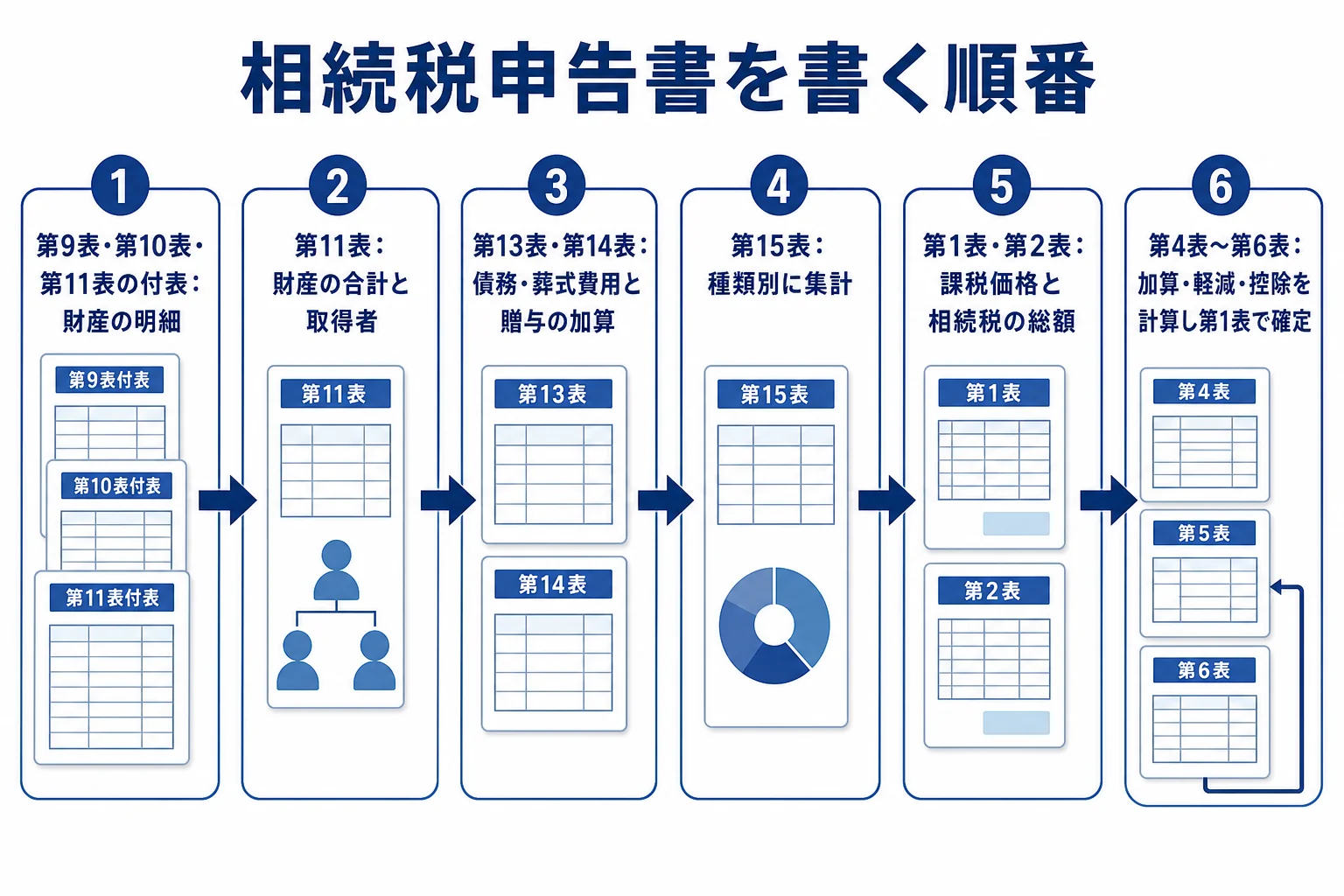 相続税申告書を財産の明細から第1表のまとめまで順に書く流れを示した図解