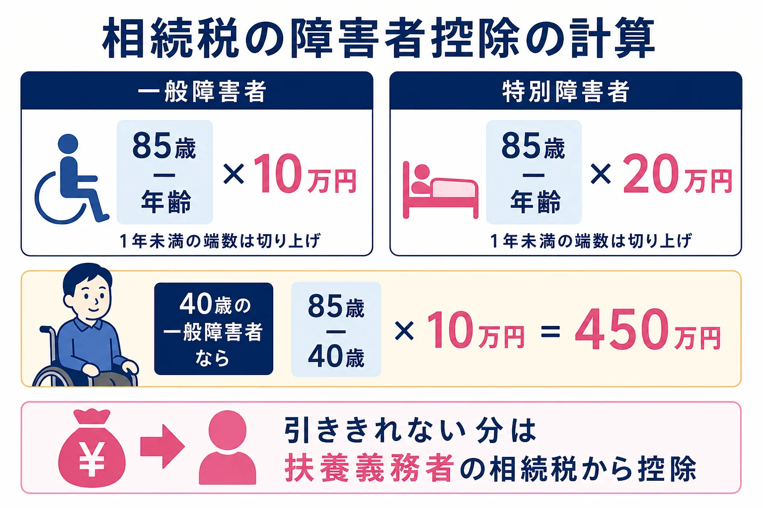 障害者控除の控除額を85歳までの年数から計算する流れを示した図解