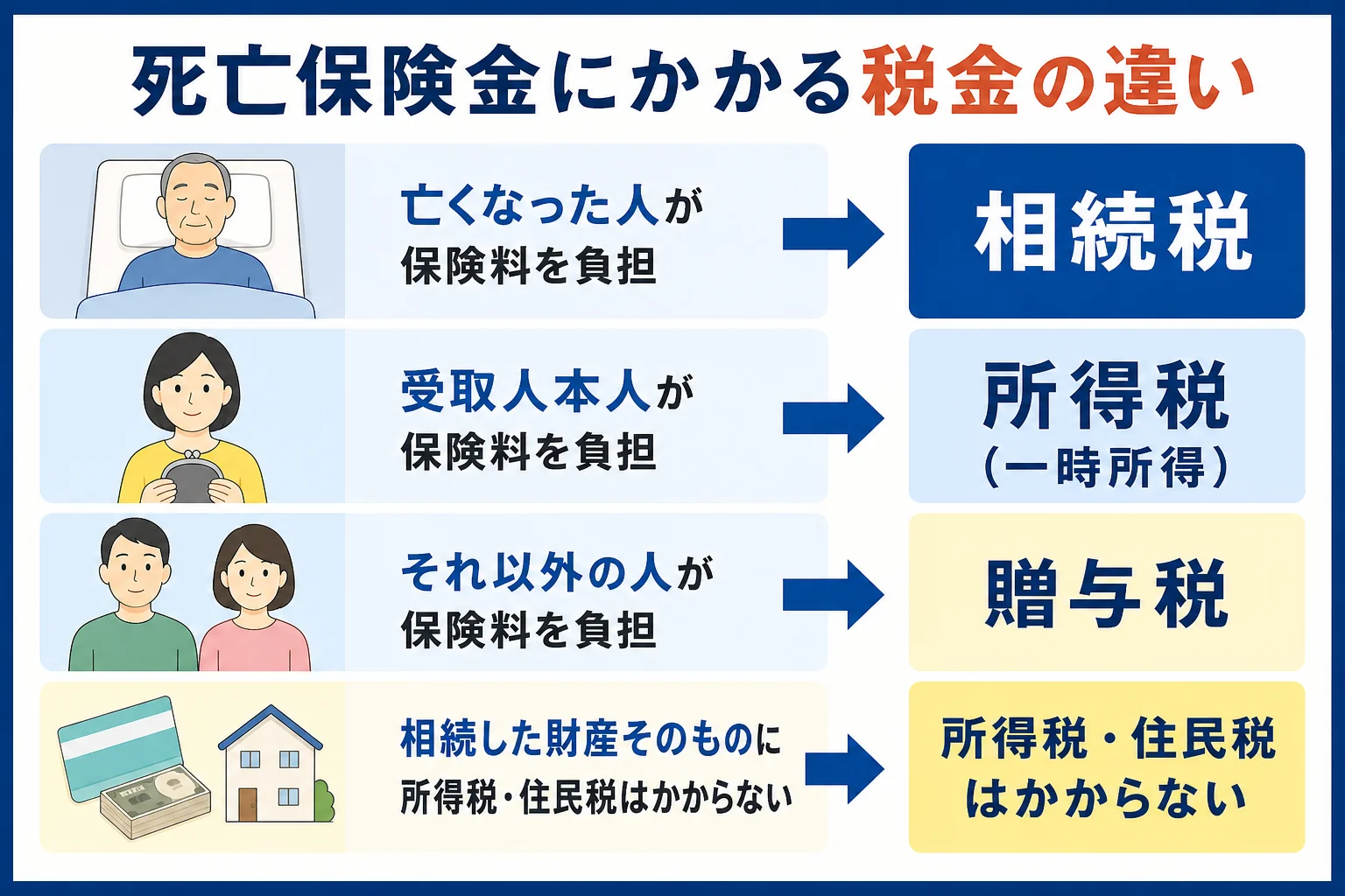 受け取ったお金が相続税・所得税（一時所得）・贈与税のどれの対象になるかを、保険料を払った人と受取人の関係で示した図解