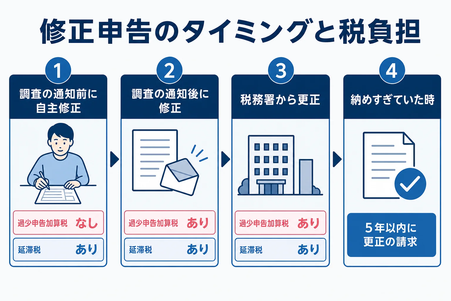 相続税の修正申告のタイミングによって、過少申告加算税と延滞税のかかり方が変わることを示した図解