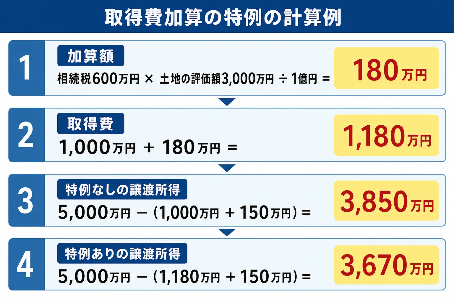 取得費加算の特例で譲渡所得が減る計算の流れを示した図解