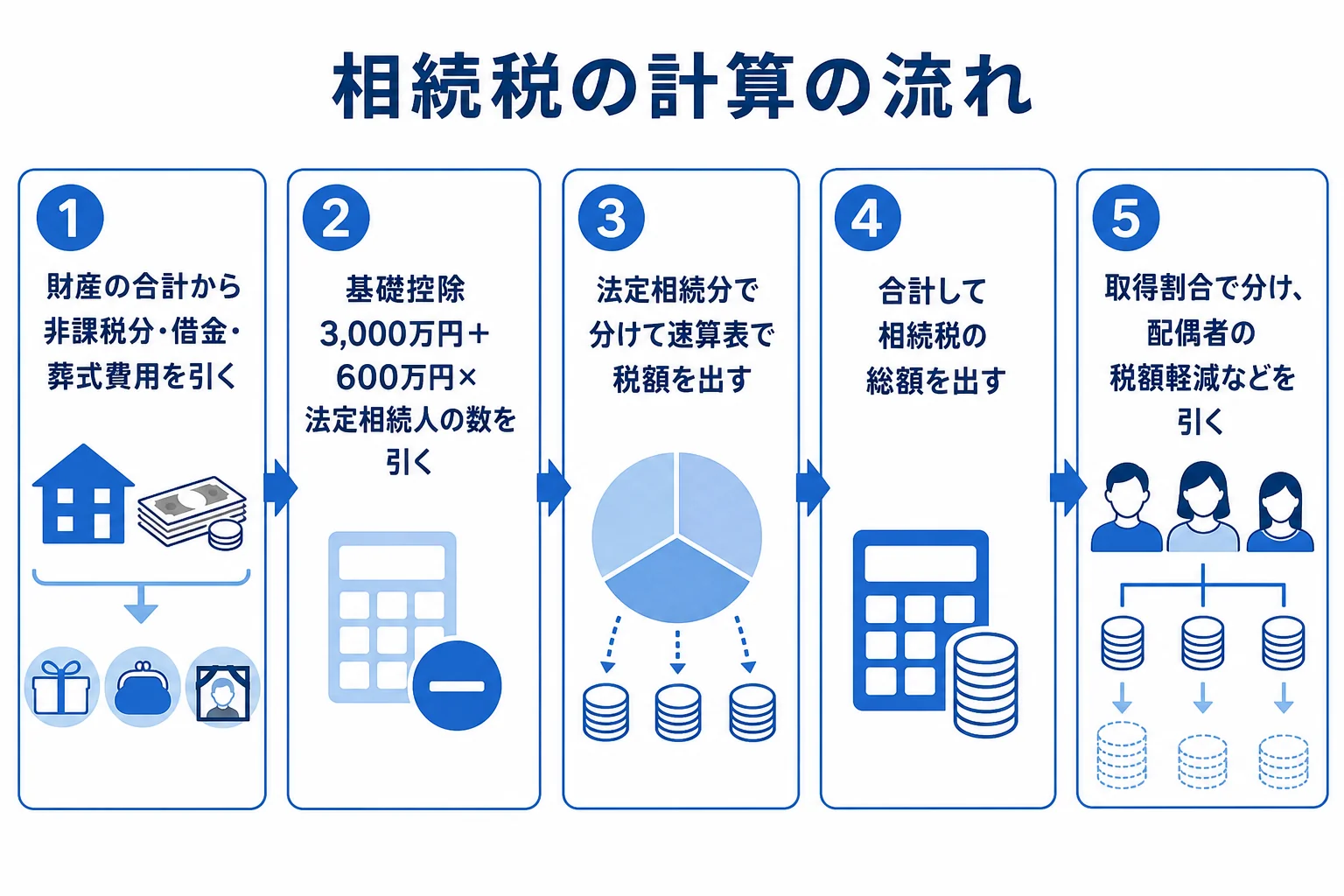 相続税を財産の合計から基礎控除、速算表、各人の納税額へと計算していく流れを示した図解