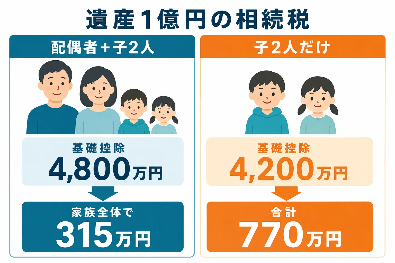 家族構成と遺産額によって相続税の目安が変わることを示した図解